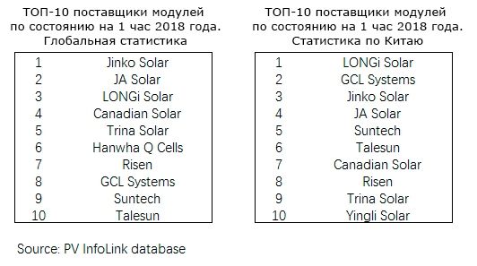 Рейтинг производителей солнечных панелей 2018